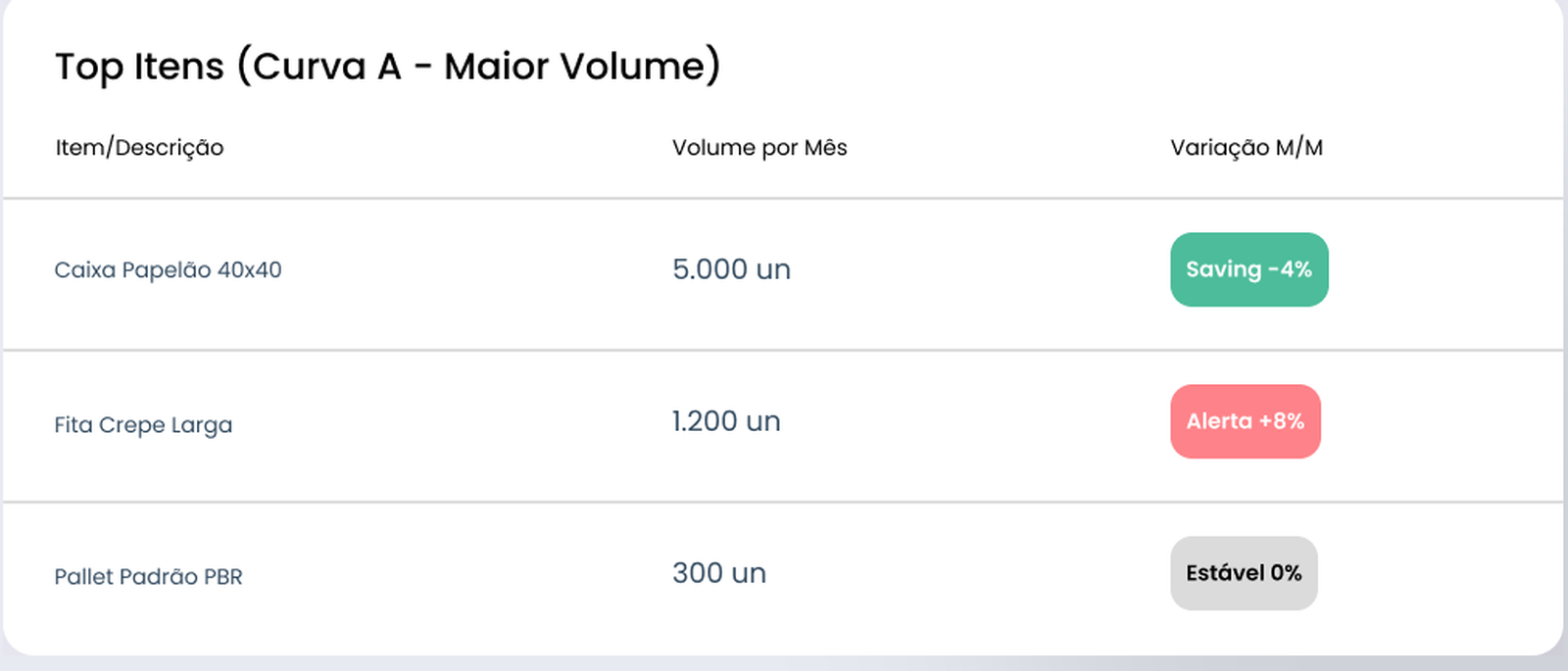 Tabela de top itens com variação mês a mês: saving, alerta e estabilidade por item comprado